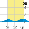 Ohio Key Channel tide chart for Wednesday, April 23, 2025
