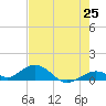 Ohio Key Channel tide chart for Sunday, May 25, 2025
