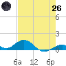 Ohio Key Channel tide chart for Monday, May 26, 2025