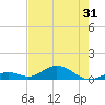 Ohio Key Channel tide chart for Saturday, May 31, 2025
