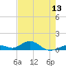 Ohio Key Channel tide chart for Friday, June 13, 2025