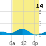 Ohio Key Channel tide chart for Saturday, June 14, 2025
