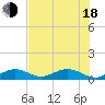 Ohio Key Channel tide chart for Wednesday, June 18, 2025