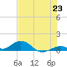 Ohio Key Channel tide chart for Monday, June 23, 2025