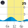 Ohio Key Channel tide chart for Wednesday, June 25, 2025