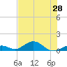 Ohio Key Channel tide chart for Saturday, June 28, 2025