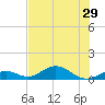 Ohio Key Channel tide chart for Sunday, June 29, 2025