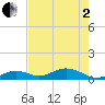 Ohio Key Channel tide chart for Monday, June 2, 2025