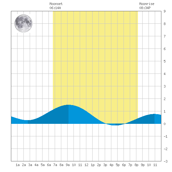 Ohio Key Channel tide chart for Thursday, July 10, 2025