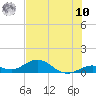 Ohio Key Channel tide chart for Thursday, July 10, 2025