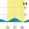 Ohio Key Channel tide chart for Monday, July 14, 2025