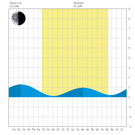 Ohio Key Channel tide chart for Thursday, July 17, 2025