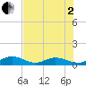 Ohio Key Channel tide chart for Wednesday, July 2, 2025