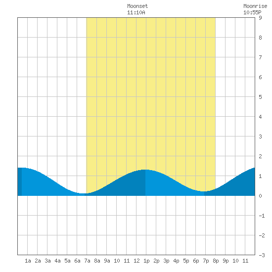 Ohio Key Channel tide chart for Wednesday, August 13, 2025