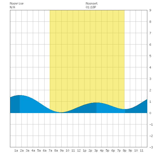 Ohio Key Channel tide chart for Friday, August 15, 2025