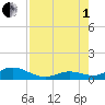 Ohio Key Channel tide chart for Friday, August 1, 2025