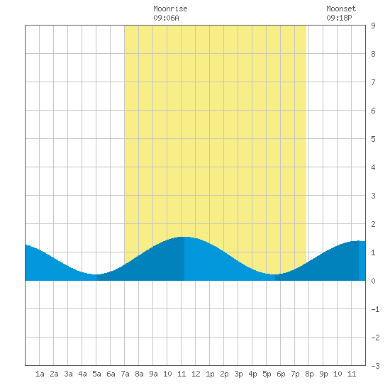 Ohio Key Channel tide chart for Monday, August 25, 2025