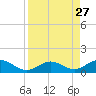 Ohio Key Channel tide chart for Wednesday, August 27, 2025