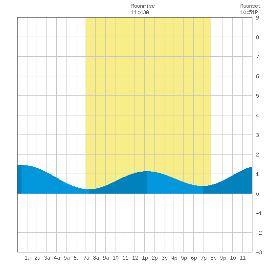 Ohio Key Channel tide chart for Thursday, August 28, 2025