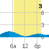 Ohio Key Channel tide chart for Sunday, August 3, 2025