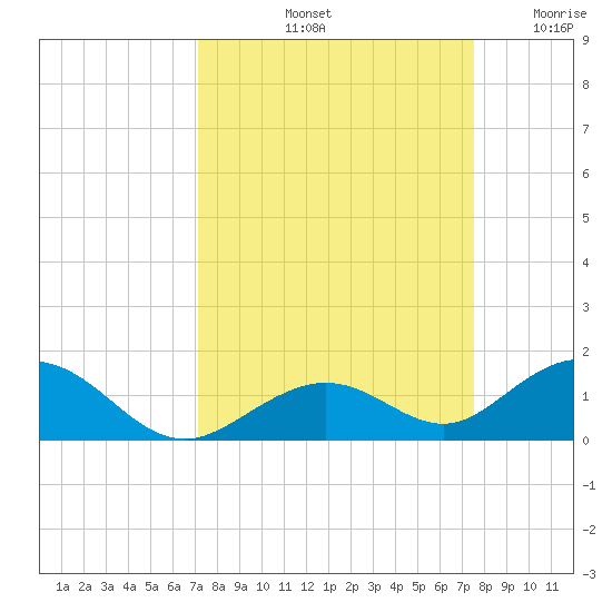 Ohio Key Channel tide chart for Thursday, September 11, 2025