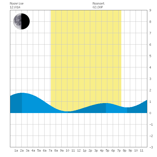 Ohio Key Channel tide chart for Sunday, September 14, 2025