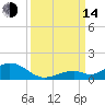 Ohio Key Channel tide chart for Sunday, September 14, 2025