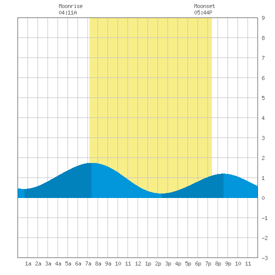 Ohio Key Channel tide chart for Thursday, September 18, 2025