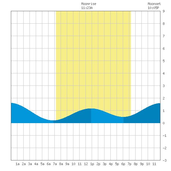 Ohio Key Channel tide chart for Friday, September 26, 2025