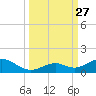 Ohio Key Channel tide chart for Saturday, September 27, 2025