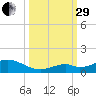 Ohio Key Channel tide chart for Monday, September 29, 2025