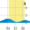 Ohio Key Channel tide chart for Wednesday, September 3, 2025