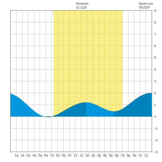 Ohio Key Channel tide chart for Friday, October 10, 2025