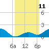 Ohio Key Channel tide chart for Saturday, October 11, 2025