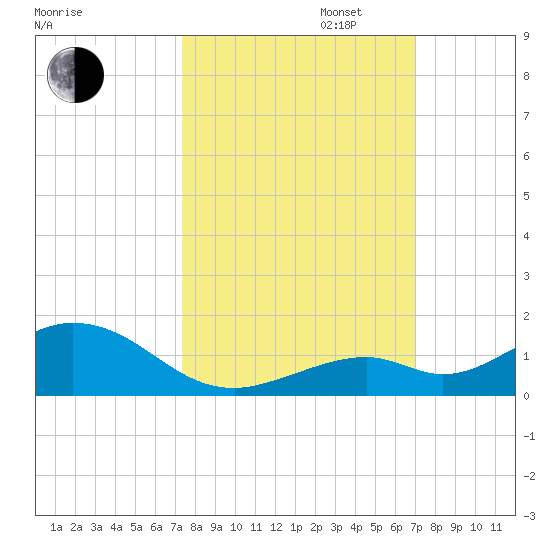 Ohio Key Channel tide chart for Monday, October 13, 2025