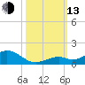 Ohio Key Channel tide chart for Monday, October 13, 2025