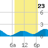 Ohio Key Channel tide chart for Thursday, October 23, 2025