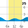 Ohio Key Channel tide chart for Saturday, October 25, 2025