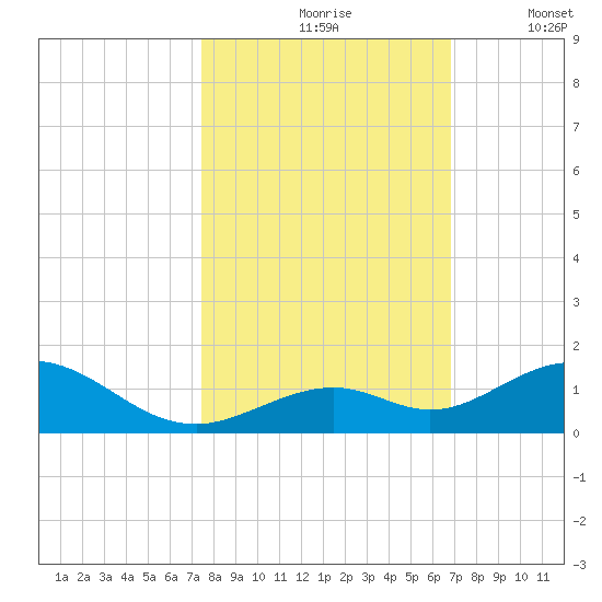 Ohio Key Channel tide chart for Sunday, October 26, 2025