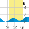Ohio Key Channel tide chart for Wednesday, October 8, 2025