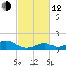 Ohio Key Channel tide chart for Wednesday, November 12, 2025