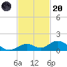 Ohio Key Channel tide chart for Thursday, November 20, 2025