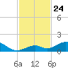 Ohio Key Channel tide chart for Monday, November 24, 2025