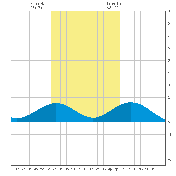 Ohio Key Channel tide chart for Sunday, November 2, 2025
