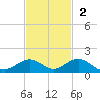 Ohio Key Channel tide chart for Sunday, November 2, 2025