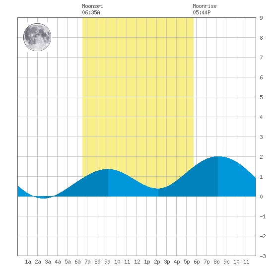 Ohio Key Channel tide chart for Wednesday, November 5, 2025