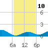 Ohio Key Channel tide chart for Wednesday, December 10, 2025