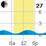 Ohio Key Channel tide chart for Saturday, December 27, 2025