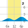 Ohio Key Channel tide chart for Tuesday, December 2, 2025