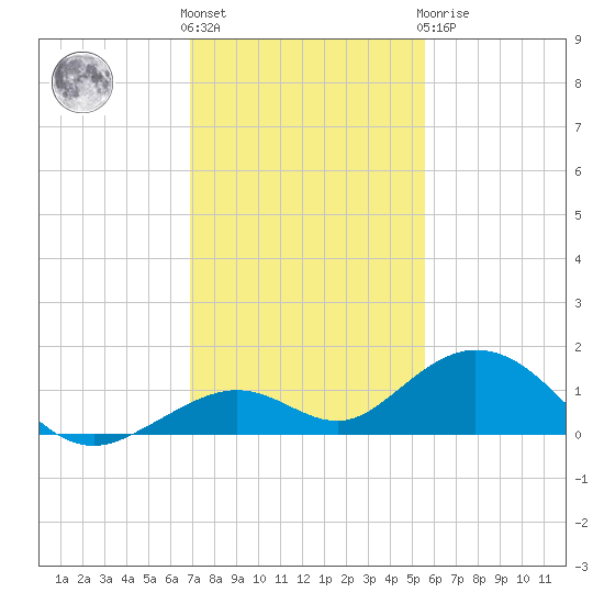 Ohio Key Channel tide chart for Thursday, December 4, 2025